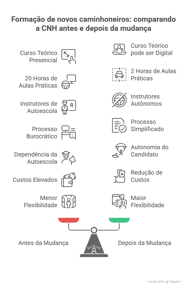 Forma&ccedil;&atilde;o de novos caminhoneiros: Comparando a CNH antes e depois da mudan&ccedil;a